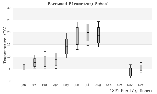 graph of annual means