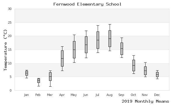 graph of annual means