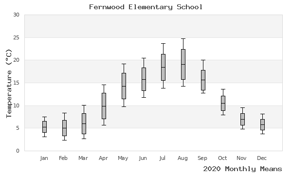 graph of annual means