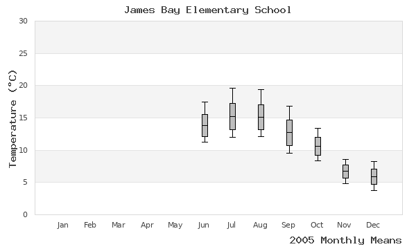 graph of annual means