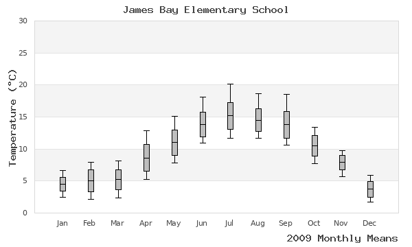 graph of annual means