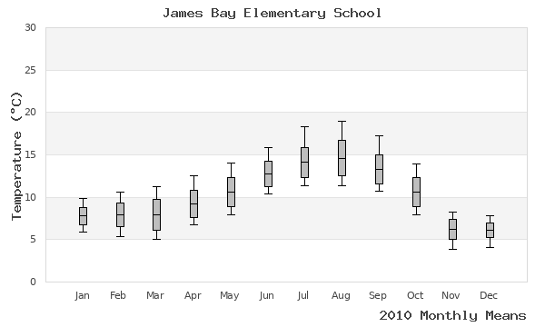 graph of annual means