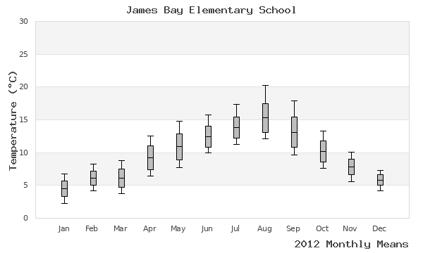 graph of annual means