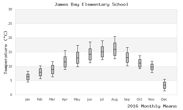 graph of annual means