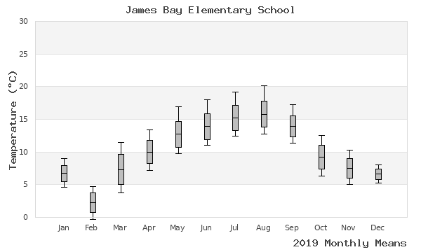 graph of annual means