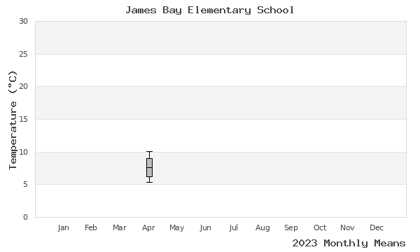 graph of annual means