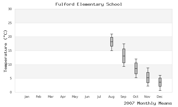 graph of annual means