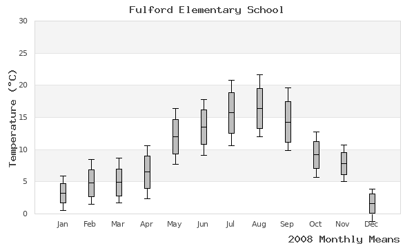 graph of annual means