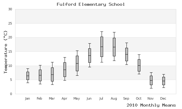 graph of annual means