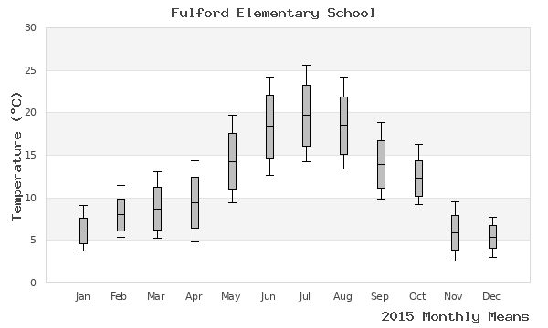 graph of annual means