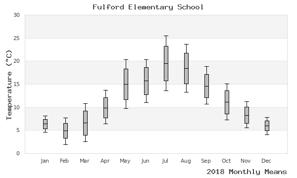 graph of annual means