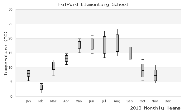 graph of annual means