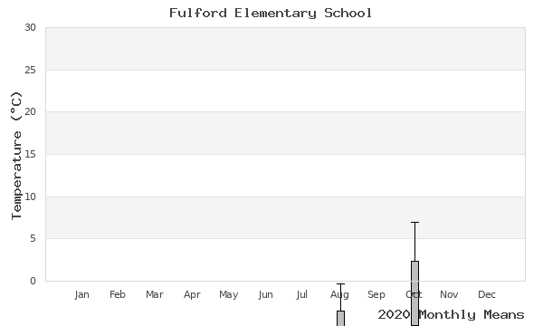 graph of annual means