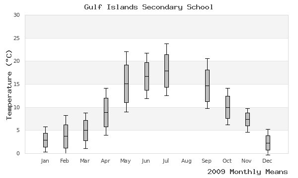 graph of annual means