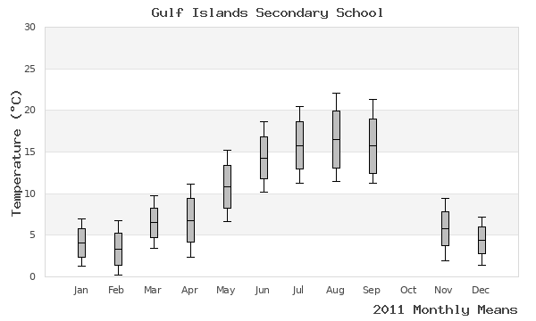 graph of annual means