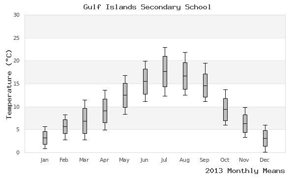 graph of annual means