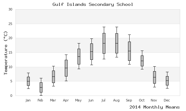 graph of annual means