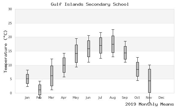 graph of annual means