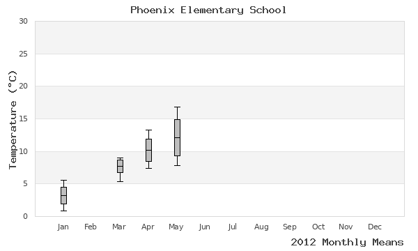 graph of annual means