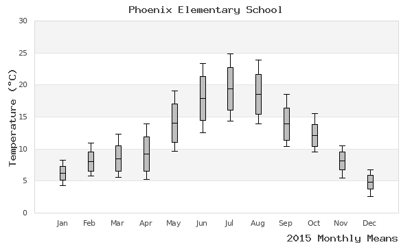 graph of annual means