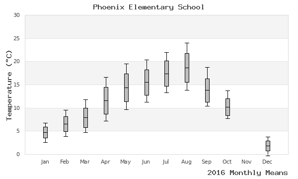 graph of annual means