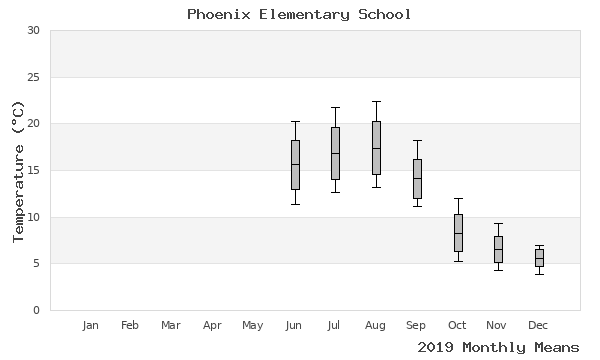 graph of annual means