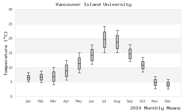 graph of annual means