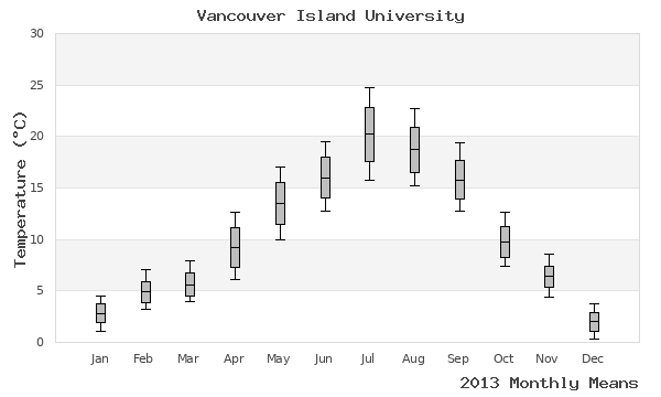 graph of annual means