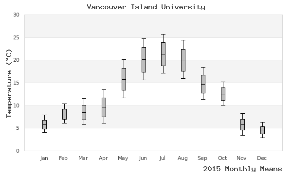 graph of annual means