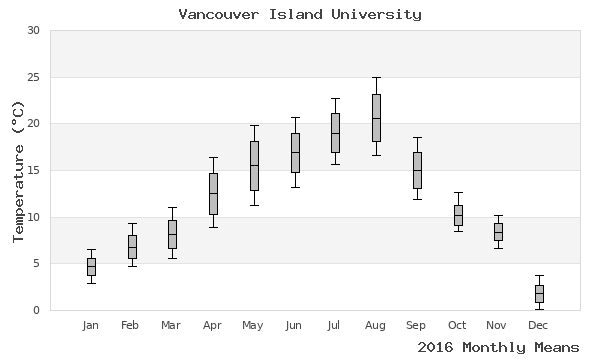 graph of annual means