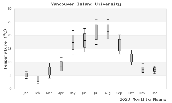 graph of annual means