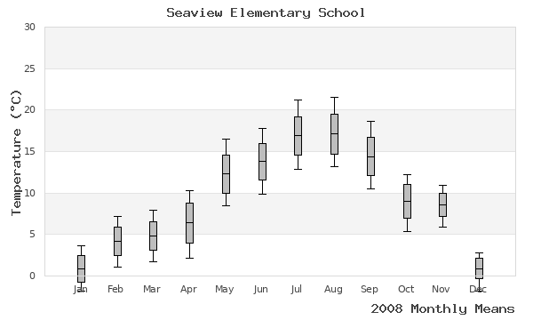 graph of annual means