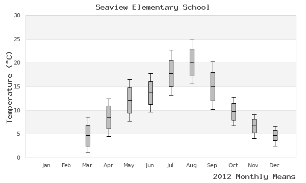 graph of annual means