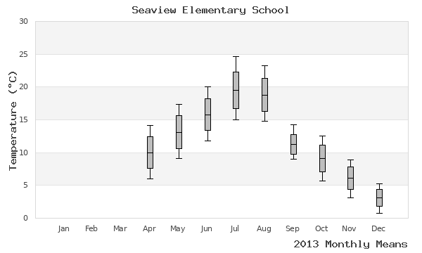 graph of annual means