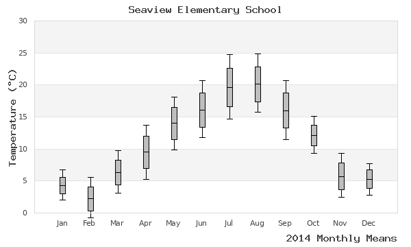 graph of annual means