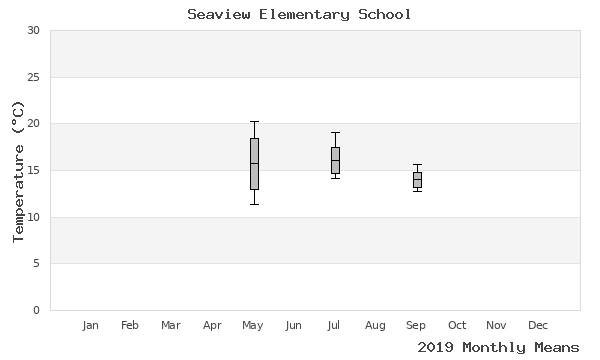 graph of annual means