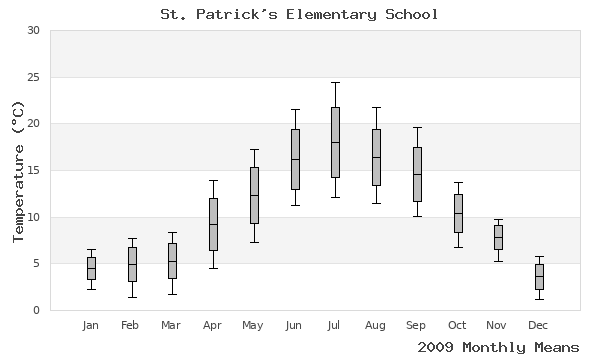 graph of annual means