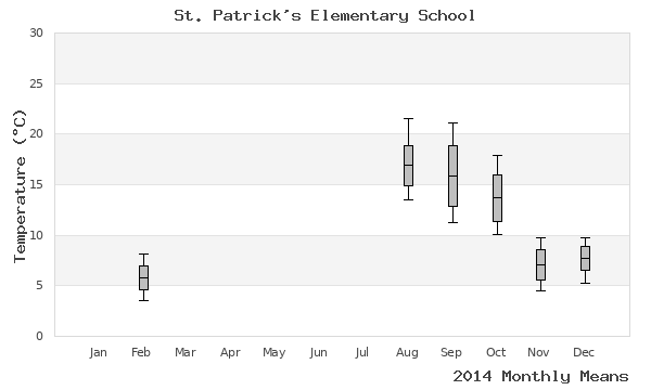 graph of annual means