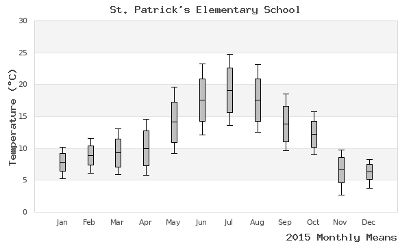 graph of annual means