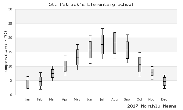 graph of annual means