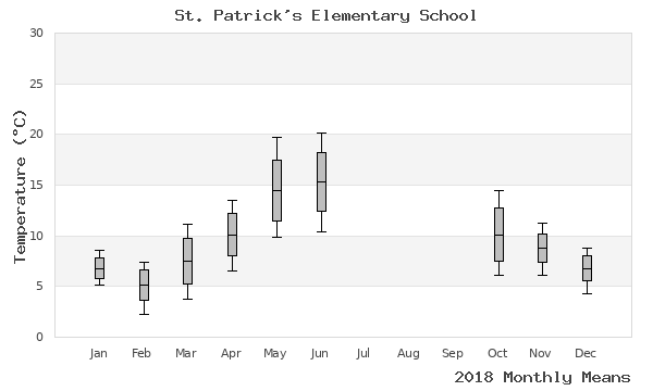 graph of annual means