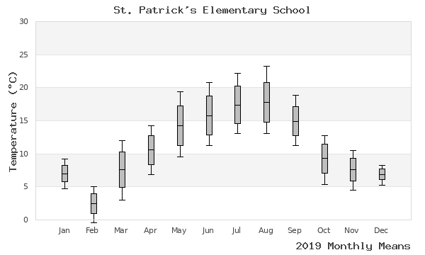 graph of annual means