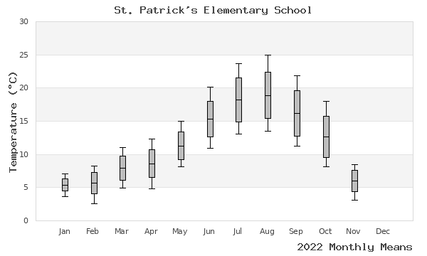 graph of annual means