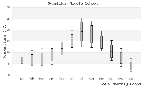 graph of annual means