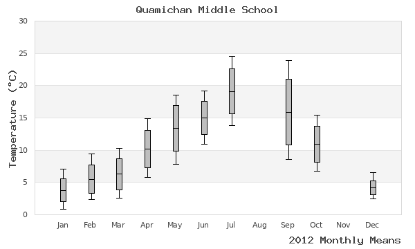 graph of annual means