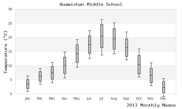 graph of annual means