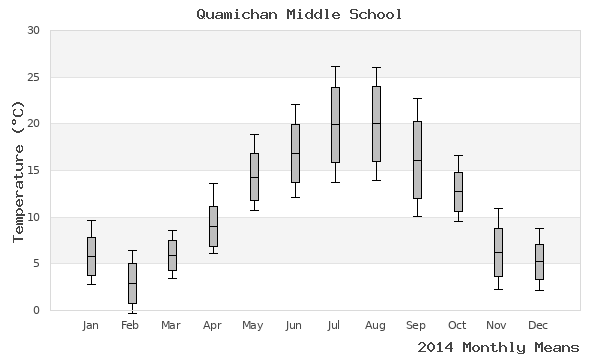 graph of annual means