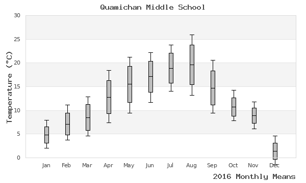 graph of annual means