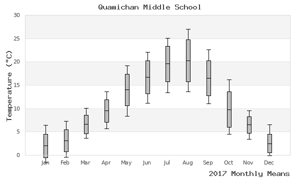 graph of annual means