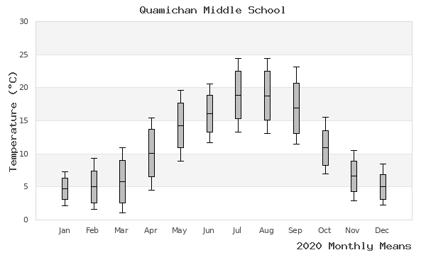 graph of annual means